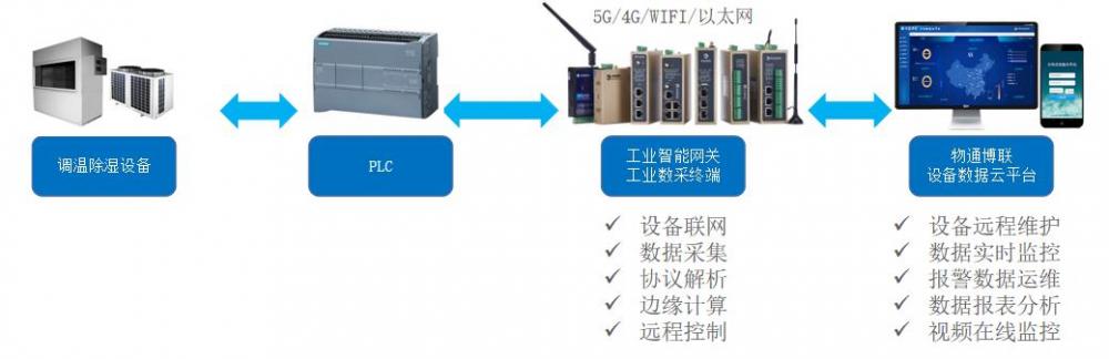 PLC智能网关在调温除湿控制系统中如何实现远程监控和故障报警