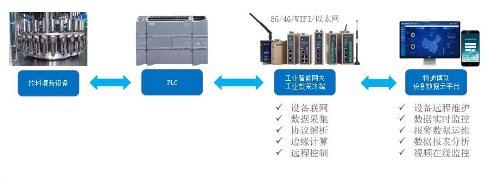 饮料灌装生产流水线PLC如何实现远程监控和程序上下载