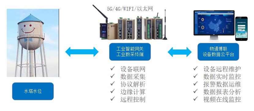 基于MQTT通信协议的西门子PLC水塔水位远程监控系统