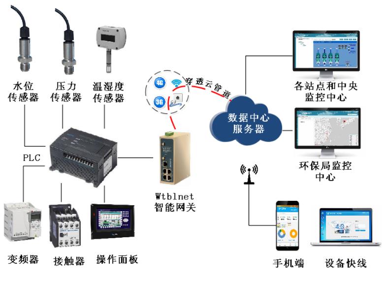 如何采集农村生活污水处理PLC的设备数据并上传到物联网云平台？