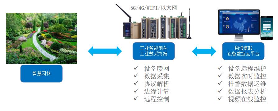 智慧园林：智能节水灌溉监控系统解决方案