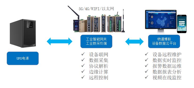 如何实现UPS电源开关机状态远程监测和异常告警？