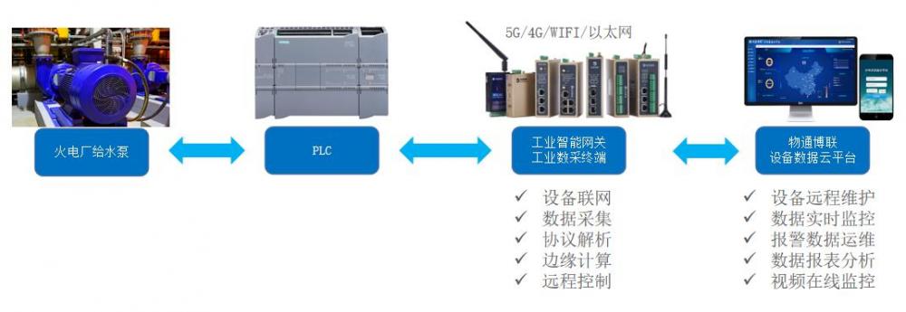 基于PLC控制的火电厂给水泵如何实现远程在线实时监控