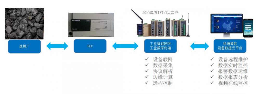 智能选煤厂PLC如何实现远程故障诊断和远程上下载程序