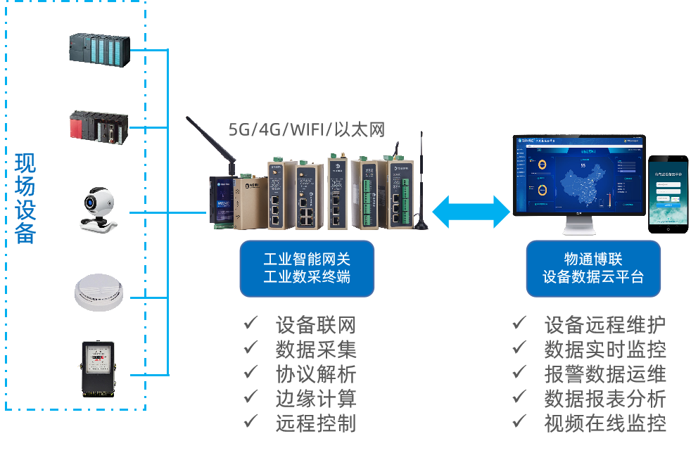 物联网网关采集PLC数据上传到工业可视化管理云平台