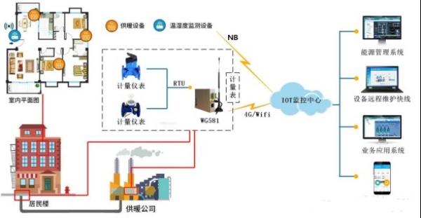 工业物联网网关助力设备远程监控和维护，让弹性供暖更具温度