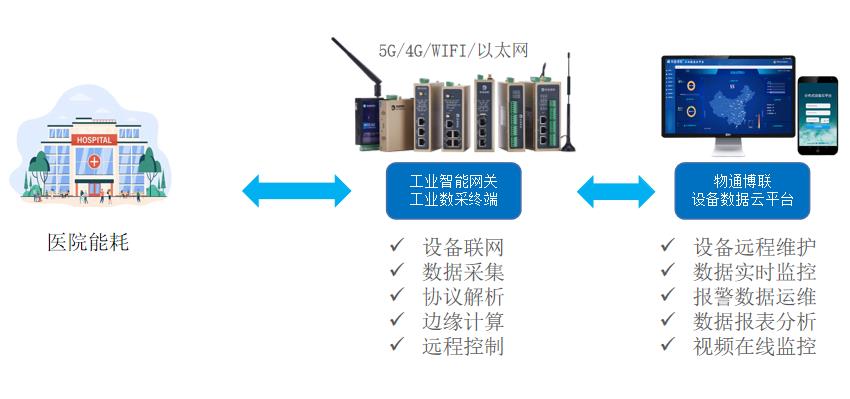 基于数据采集网关的医院能耗在线监测系统