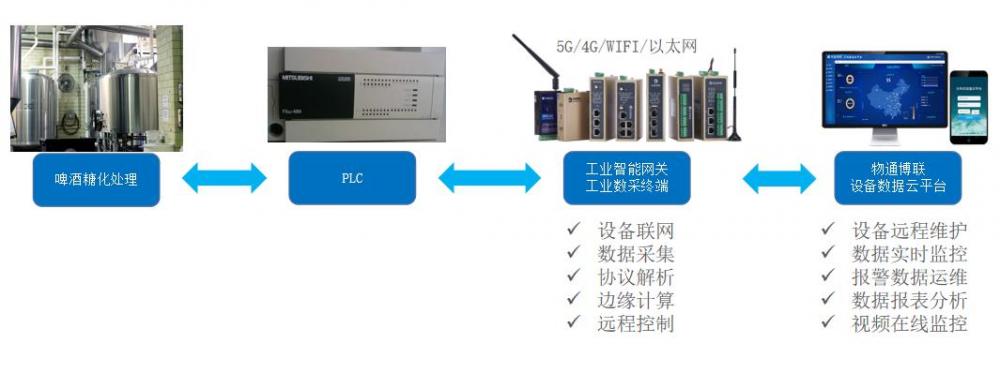 基于PLC和组态软件的啤酒厂糖化处理系统如何实现远程监控和故障报警