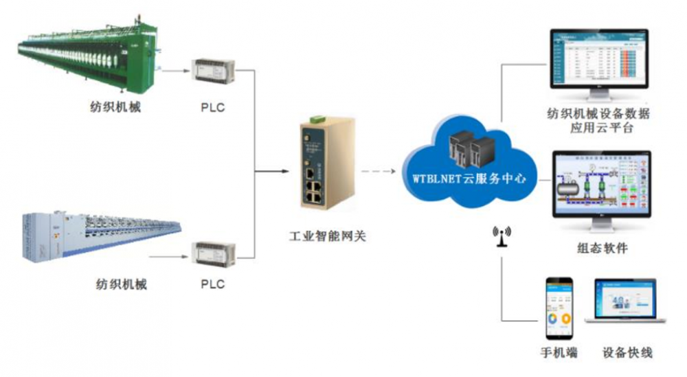 纺织MES系统借助工业智能网关实现设备联网数据采集