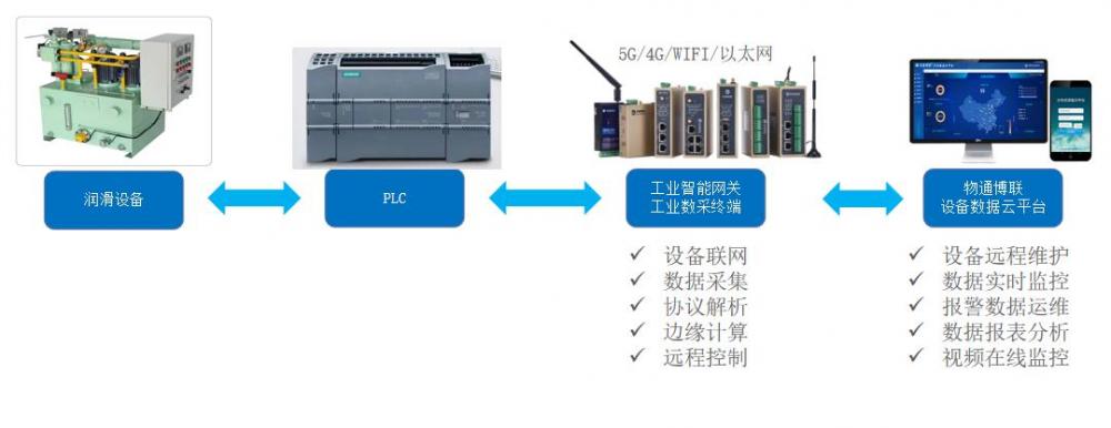 基于PLC控制的润滑设备如何实现远程监控和程序上下载