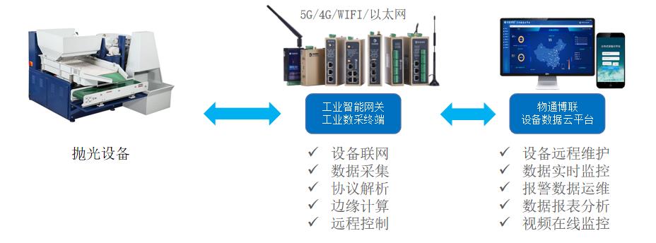 通过物联网网关实现抛光设备数据采集远程监控