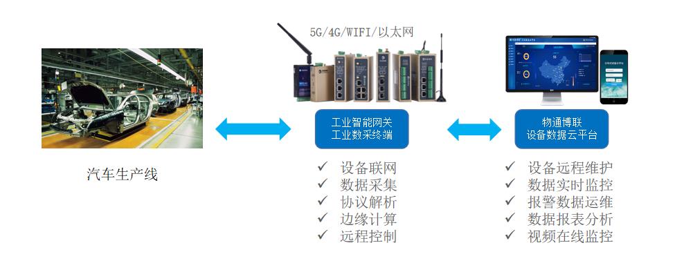 基于PLC控制的汽车生产线升降系统如何实现远程监控和故障报警