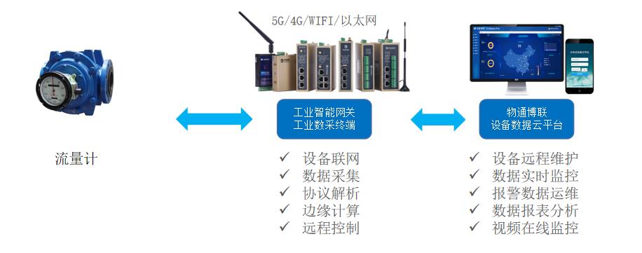 工业流量计物联网助力设备状态监控与在线故障诊断