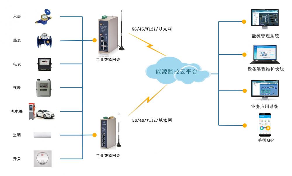 智能燃气物联网数据采集解决方案