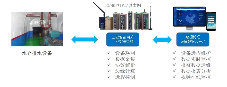 PLC数据采集在煤矿井下水仓无人值守自动排水的应用