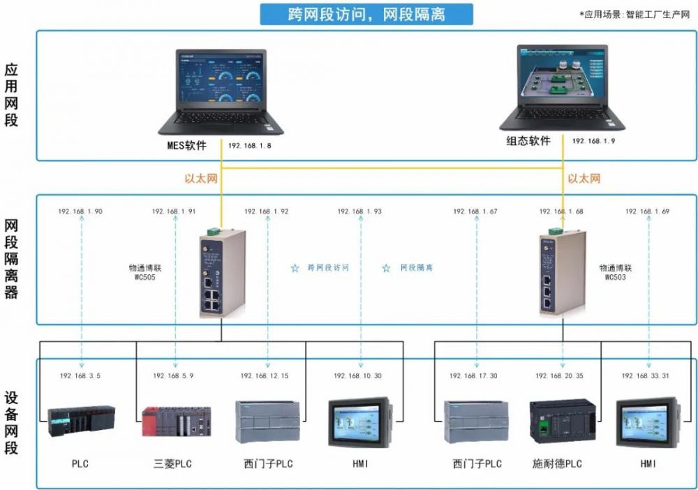 工厂内多个网段的设备数据如何采集到云平台进行管理和分析