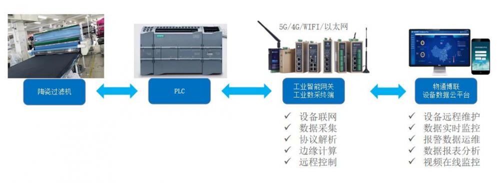 基于PLC控制的智能铺布机如何实现远程监控和程序上下载