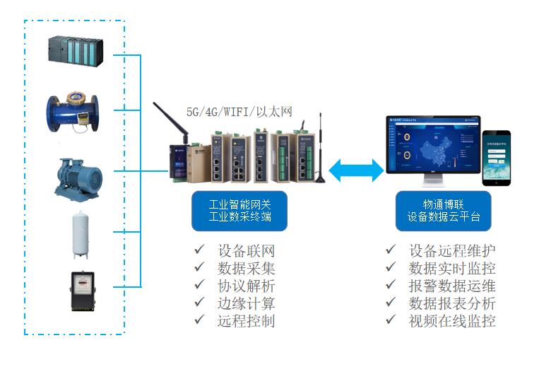 工业智能网关智能应用：供水设备数据采集远程监控系统