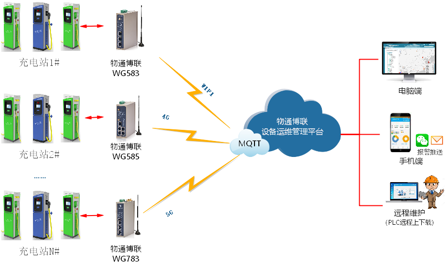智慧充电桩运维管理物联网解决方案