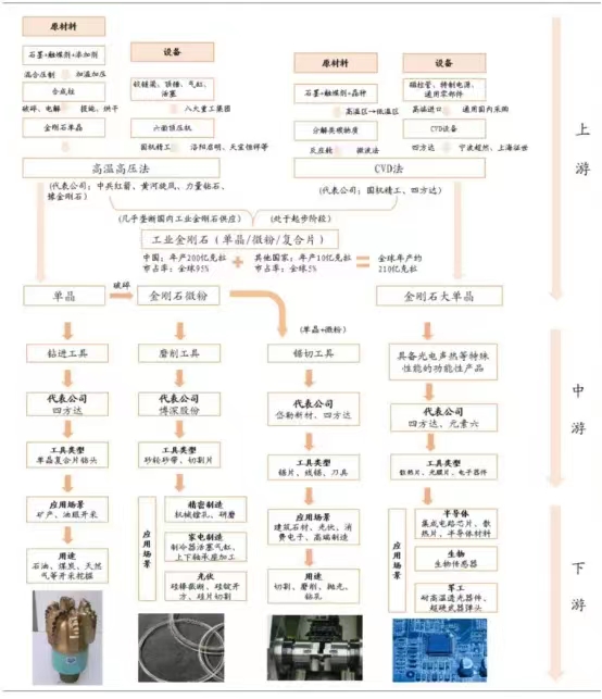 工业金刚石产业链及其供需介绍