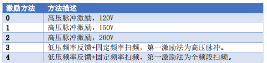 手持读数仪 VH501TC振弦传感器激励方法和激励电压