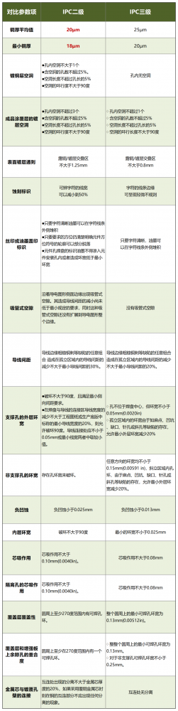 你知道IPC二级和IPC三级有什么区别吗？两者对PCB产品的影响又是什么呢？