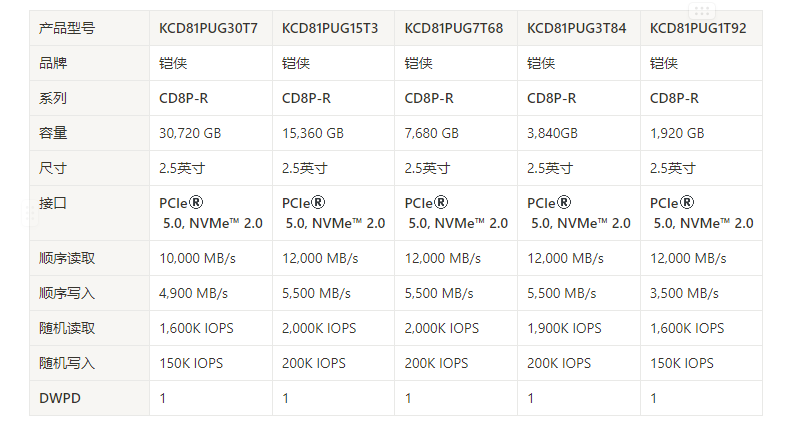 KIOXIA CD8P-R 1.92TB SSD KCD81PUG1T92数据中心读密集型