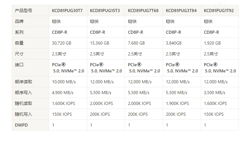 KIOXIA铠侠KCD81PUG30T7为数据中心带来大容量、性能强 CD8P-R 30.72TB