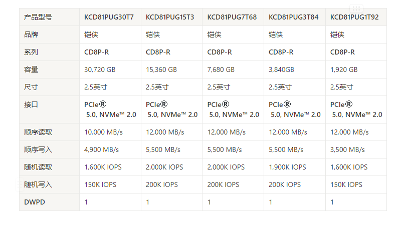 KIOXIA铠侠KCD81PUG30T7为数据中心带来大容量、性能强 CD8P-R 30.72TB 