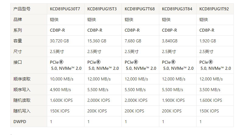 KIOXIA铠侠KCD81PUG15T3为数据中心带来更大容量、更强性能