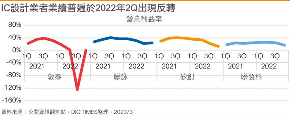 IC設(shè)計(jì)業(yè)者業(yè)績(jī)普遍于2022年2Q出現(xiàn)反轉(zhuǎn)