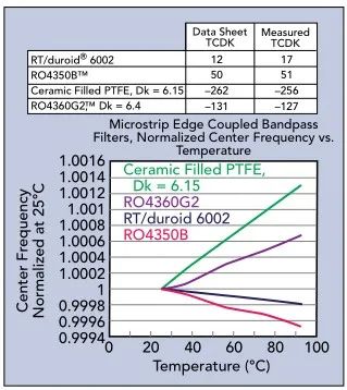 常见高频PCB材料的归一化Dk/温度图表