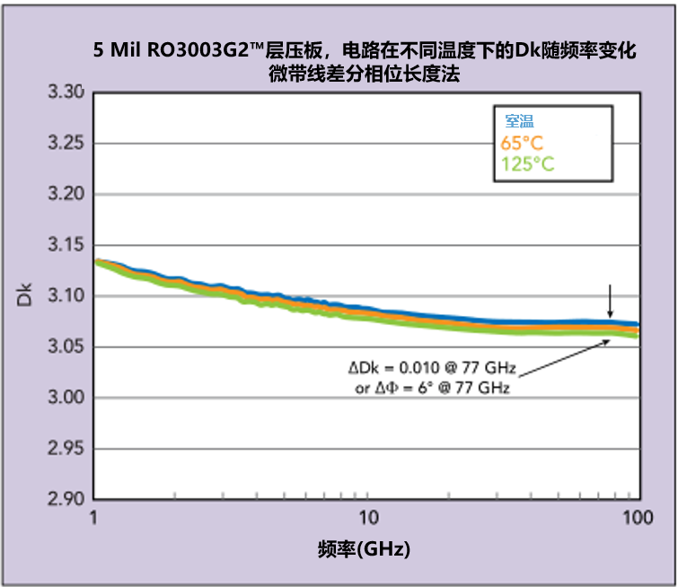 测量结果表明RO3003G2电路层压板在77 GHz时不同温度下的ΔDk非常小