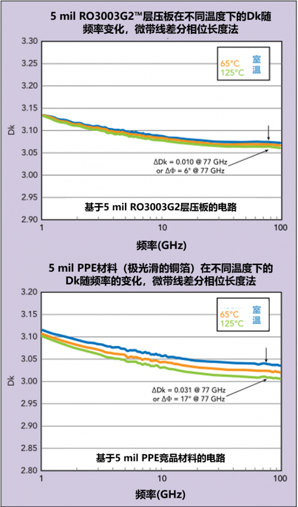 上述图表显示了毫米波频率下、不同工作温度对不同高频电路材料Dk的影响