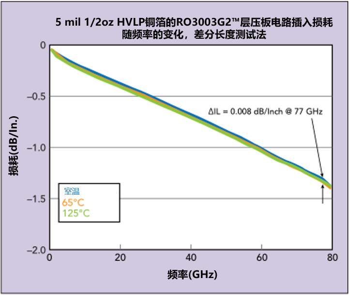 基于PTFE的RO3003G2电路层压板在不同温度下的插入损耗变化ΔIL