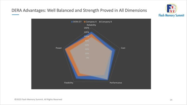 DERA_Advantages_Well_Balanced_Strength_Proved_All_Dimensions.jpg