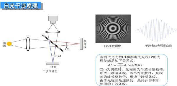 白光干涉仪和共聚焦显微镜的区别