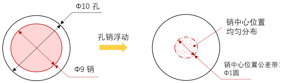 「探索」三维尺寸公差分析与尺寸链计算-DTAS在圆内均匀分布的实现与验证！