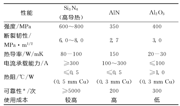 威海圆环：氮化硅陶瓷基板升级SiC功率模块，提升新能源汽车加速度、续航里程、轻量化、充电速度、电池成