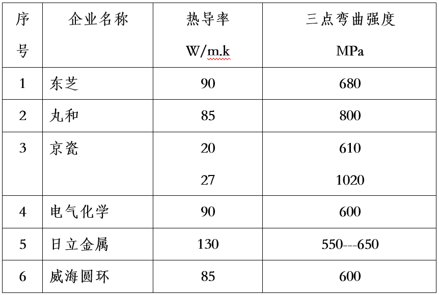 ▲氧化铝陶瓷基板、氮化铝陶瓷基板、氮化硅陶瓷基板三种材料物理力学性能对比4威海圆环高导热氮化硅陶瓷基板电路5.png