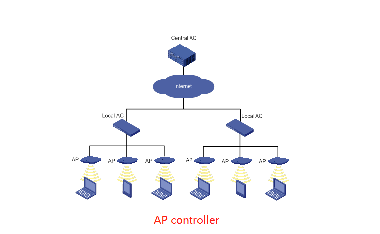 IPQ4019 IPQ4029 11AC 20KM Transfer Wallys|AP Contr