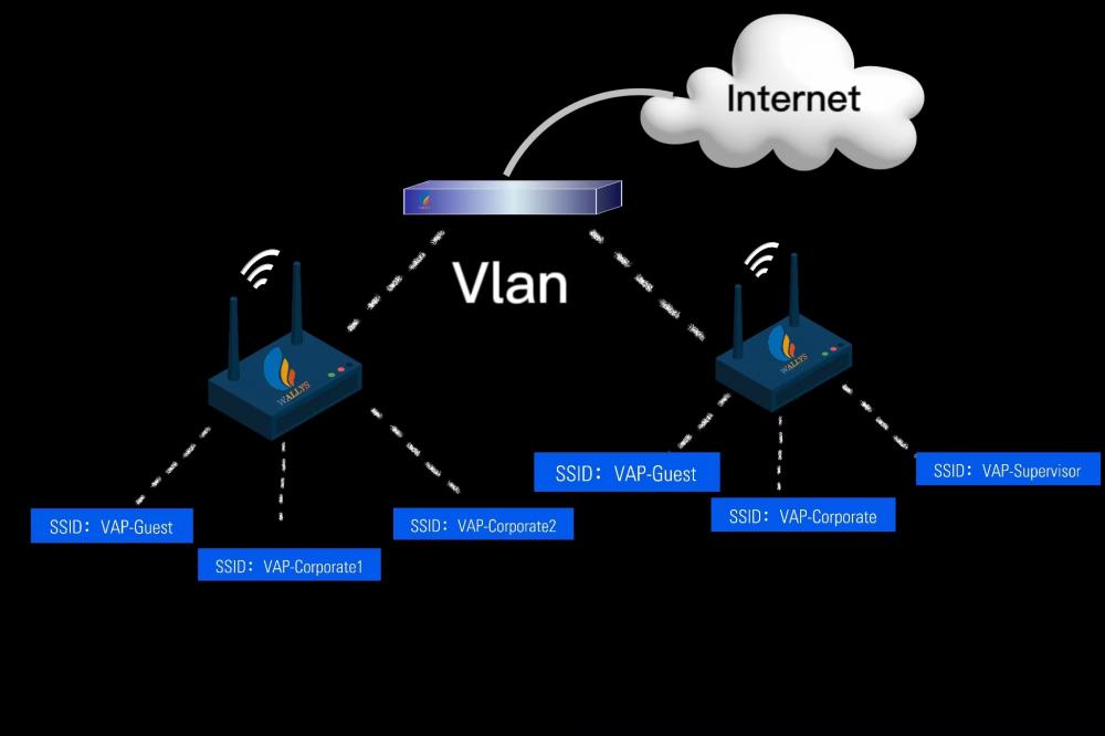 VAP and VLAN: Enhancing Network Flexibility and Se