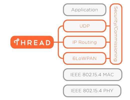 一文读懂Thread技术的起源、原理及发展