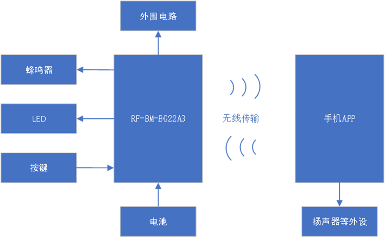 解密蓝牙防丢器工作原理，让您避免遗失物品