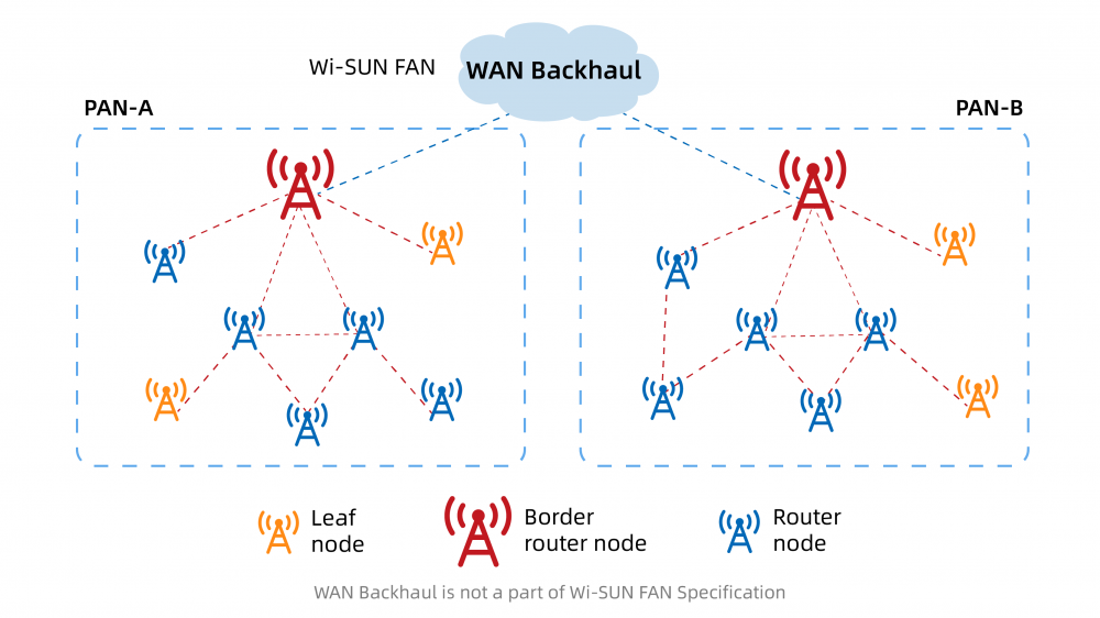 Wi-SUN网络拓扑结构由2个区域网组成.png