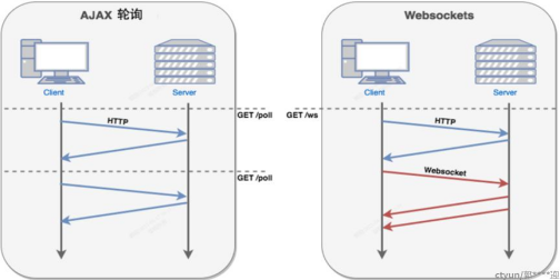 天翼云CDN全站加速产品对websocket协议的支持