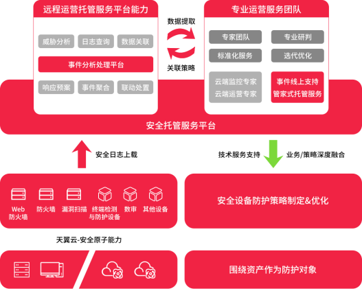 打造有效安全闭环，天翼云MDR来了！