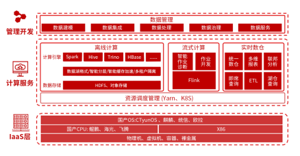 首批！天翼云大数据平台率先通过信通院无服务器架构大数据平台测试