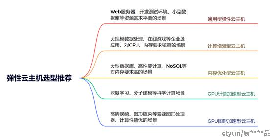 弹性云主机实例怎么选？