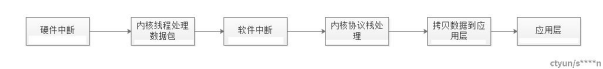 DPDK简介和原理